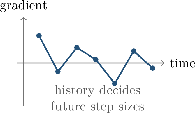 Figure 57: Adaptive methods use gradient history to choose later coordinate scales.