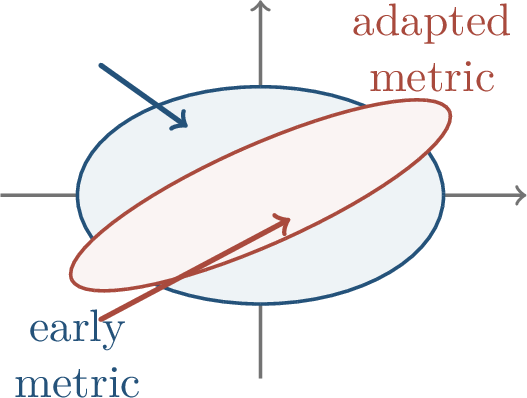 Figure 59: The AdaGrad norm changes as gradients accumulate.