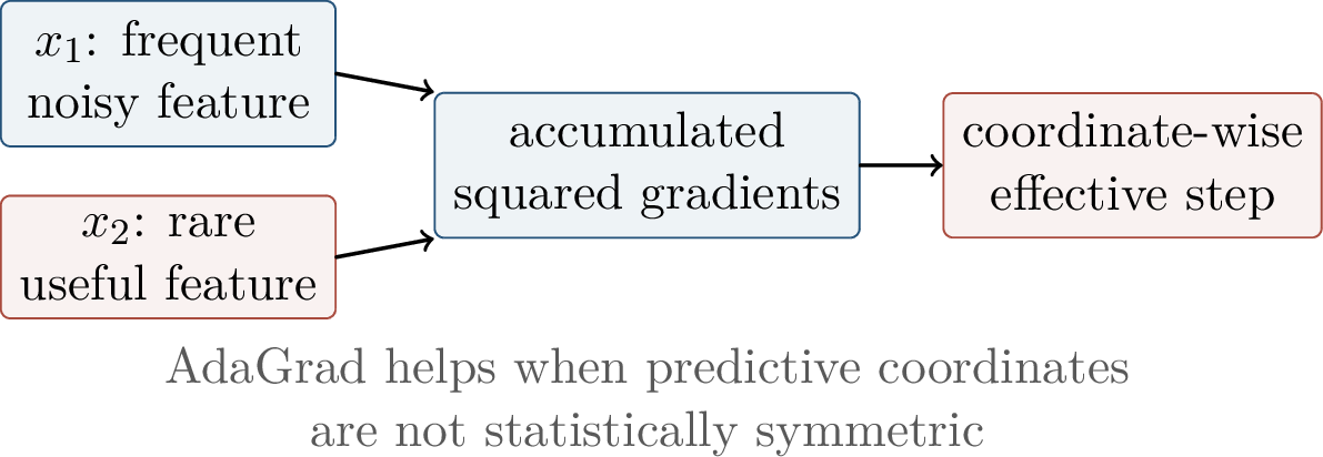 Figure 60: Coordinate adaptivity is useful when the data distribution is anisotropic across features.