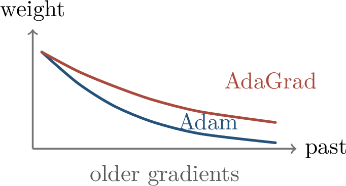 Figure 61: Adam forgets old gradients exponentially, while AdaGrad keeps accumulating squared gradients.