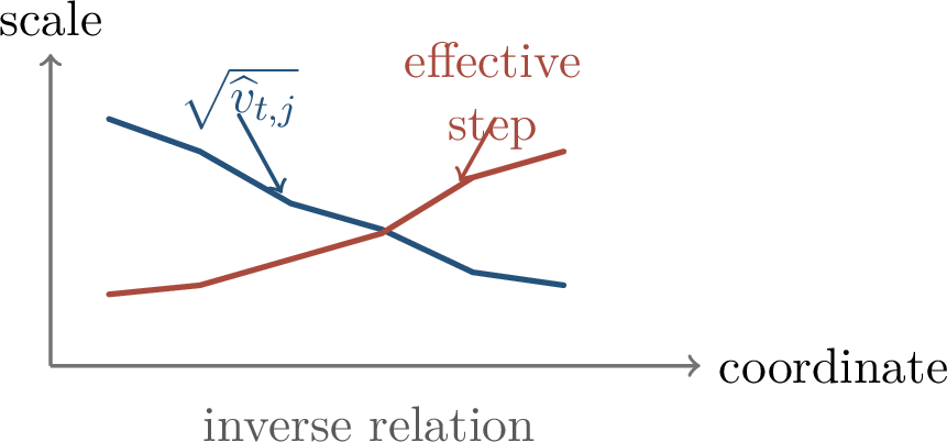 Figure 62: Adam’s coordinate-wise effective learning rate is inversely related to the estimated RMS scale.