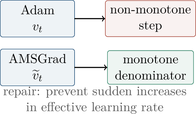 Figure 63: AMSGrad repairs Adam’s convergence issue by using a monotone second-moment denominator.