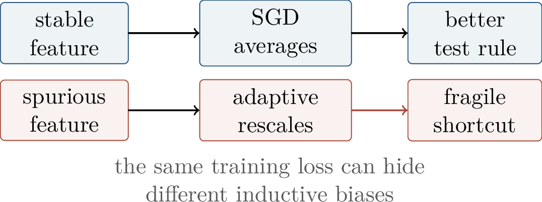 Figure 66: Coordinate adaptivity can help or hurt depending on which coordinates carry stable signal.