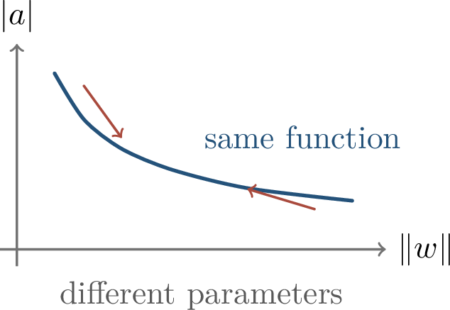 Figure 67: Scale-equivalent parameterizations can represent the same ReLU function but induce different optimizer behavior.