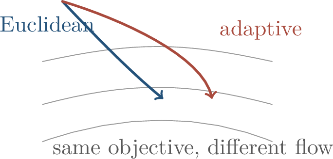 Figure 68: Changing the metric changes the continuous-time optimization flow.