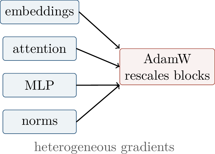 Figure 69: Transformer parameter groups naturally produce heterogeneous gradient scales.