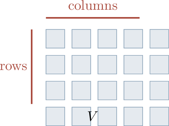 Figure 71: Adafactor stores row and column statistics instead of a full second-moment tensor for matrix parameters.