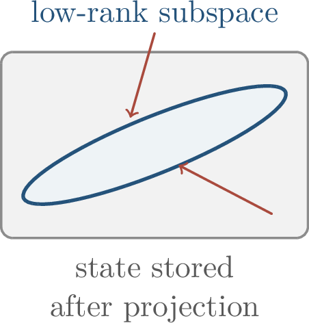 Figure 72: GaLore-style methods store optimizer state in low-rank gradient subspaces.