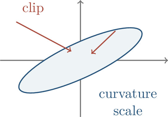 Figure 73: Sophia uses a cheap curvature estimate to rescale and clip updates.