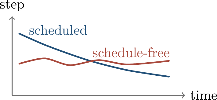 Figure 75: Schedule-free methods aim to reduce dependence on hand-designed decay curves.