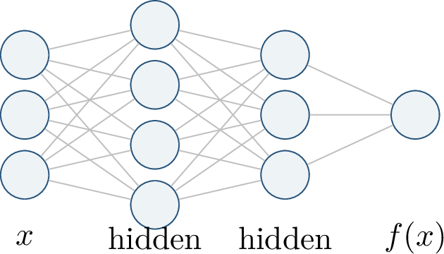 Figure 7: A feedforward network composes layers of affine maps and coordinatewise nonlinearities.