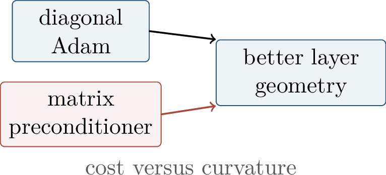 Figure 76: Matrix preconditioners exploit richer layer geometry but cost more per step.