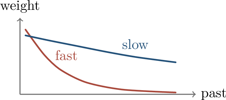 Figure 77: AdEMAMix-style methods combine short and long momentum memories.