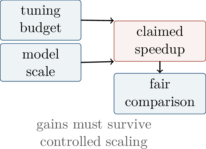 Figure 78: Optimizer comparisons require controlled tuning and scaling protocols.