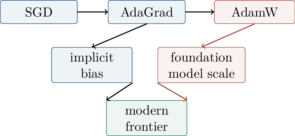 Figure 79: The optimizer frontier extends the SGD-to-AdaGrad-to-AdamW story under implicit-bias and scale constraints.