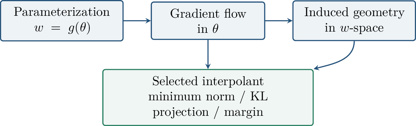 Figure 81: The chapter’s organizing principle: coordinates induce geometry, and geometry determines the implicit bias of the path.