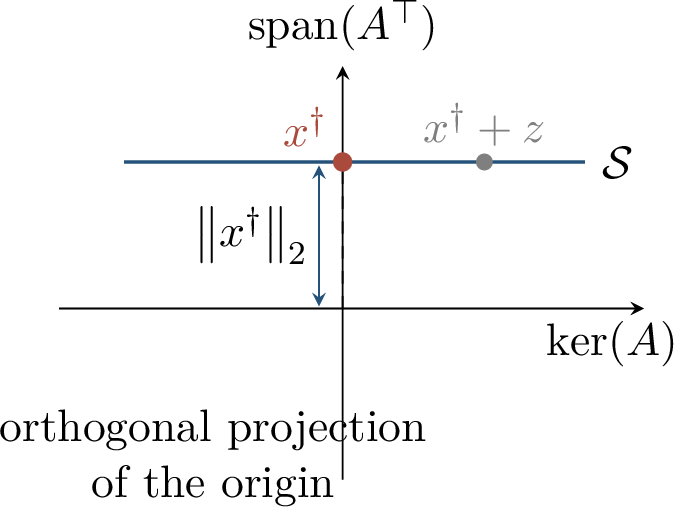 Figure 82: The minimum-norm interpolant is the point where the affine solution set meets the row space. Other feasible points differ by null-space directions.