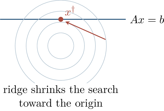 Figure 83: Vanishing ridge regularization is an explicit proxy for the implicit \ell_2 bias of direct gradient flow from the origin.