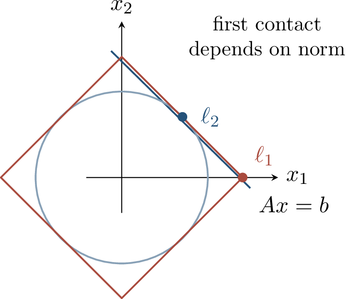 Figure 84: Different norms select different feasible points. The corners of the \ell_1 ball explain why \ell_1 minimization promotes sparsity.