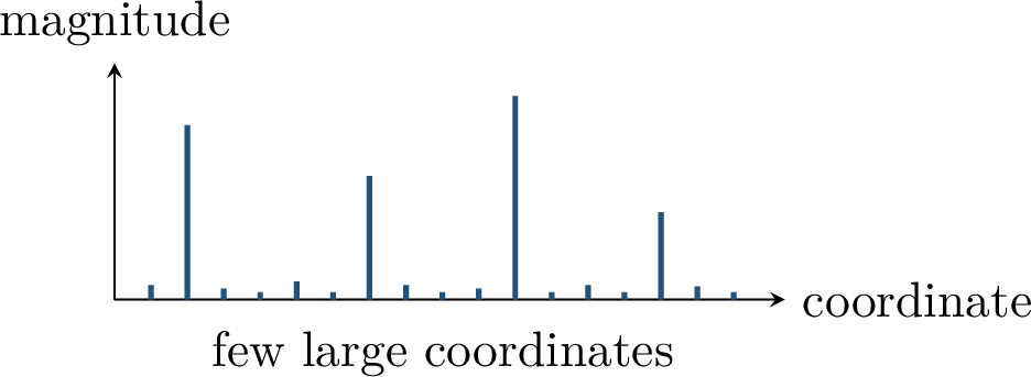 Figure 85: A sparse signal has a small number of large coordinates. Basis pursuit uses \ell_1 geometry to find such feasible points.