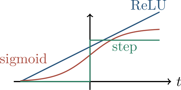 Figure 8: Three basic activations: ReLU, sigmoid, and threshold.