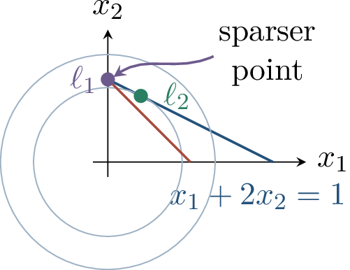 Figure 86: In the toy problem, the \ell_2 and nonnegative \ell_1 selected solutions are different points on the same feasible line segment.