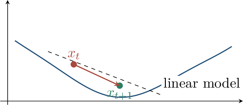 Figure 87: Gradient descent minimizes a linearized objective plus a quadratic penalty on the step length.