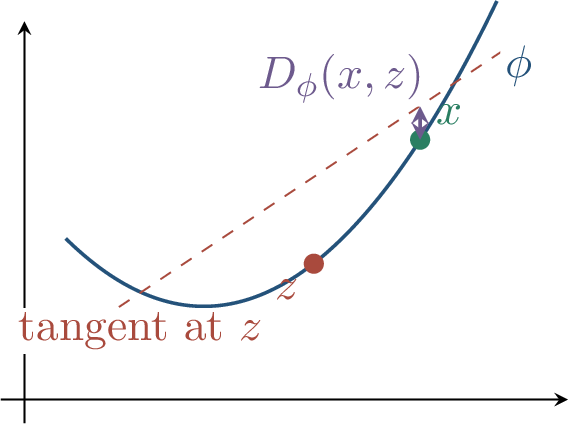 Figure 88: Bregman divergence measures the vertical gap between a convex function and its tangent approximation.