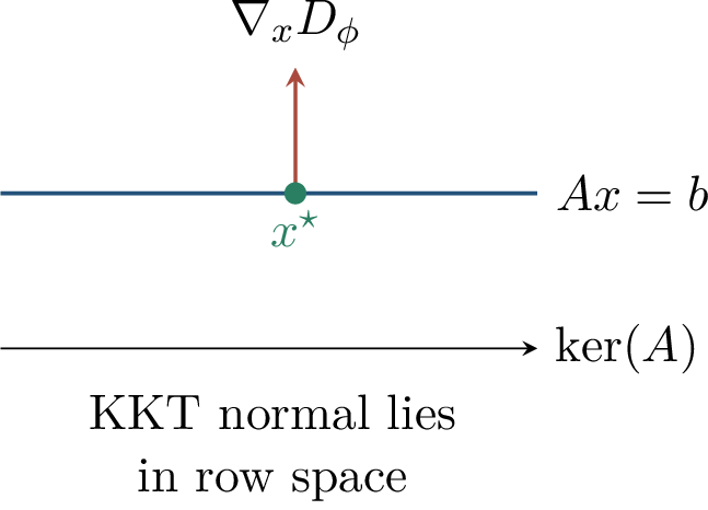 Figure 89: At the Bregman projection, the gradient of the divergence is normal to the feasible affine set.