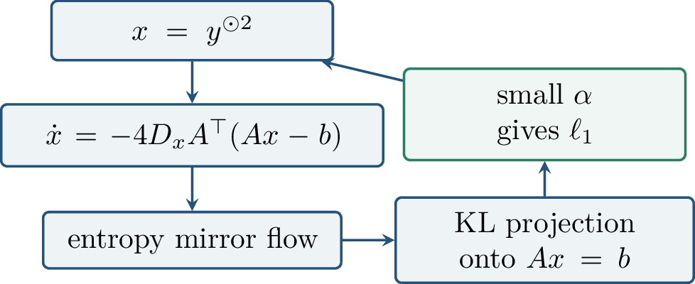 Figure 90: Putting the pieces together: square parameterization induces entropy mirror geometry, whose small-initialization KL projection converges to \ell_1 selection.