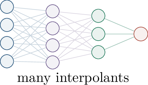 Figure 91: Neural networks can interpolate in many parameter configurations. Implicit bias asks which configuration and which predictor the training path selects.