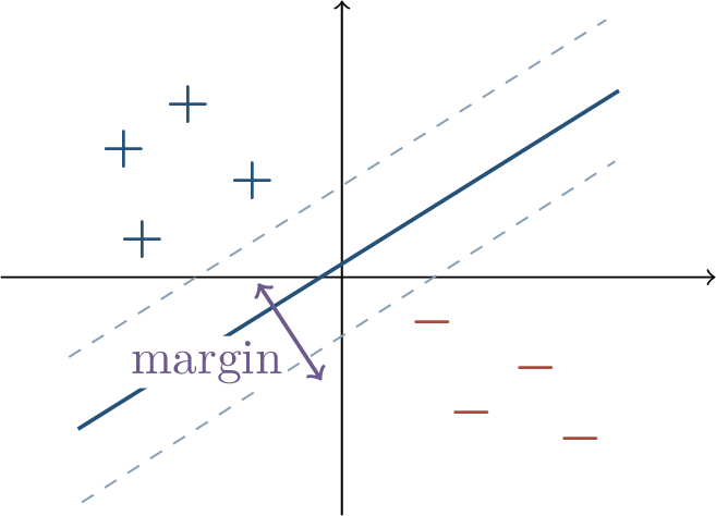 Figure 92: The maximum-margin separator classifies the training data correctly and maximizes the normalized distance to the closest examples.