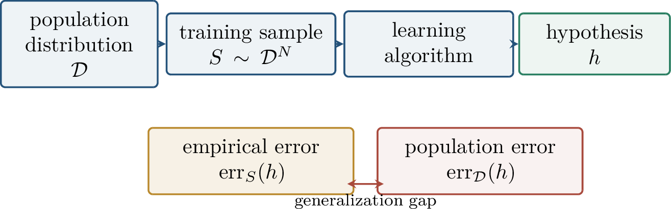 Figure 93: Generalization compares the error measured on the finite training sample with the error under the distribution that produced the sample.