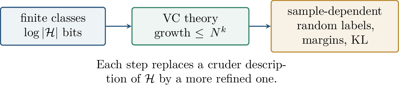 Figure 94: Three views of capacity. Finite-class bounds count hypotheses, VC theory counts labelings on finite samples, and data-dependent bounds measure the hypotheses that matter on the observed distribution.