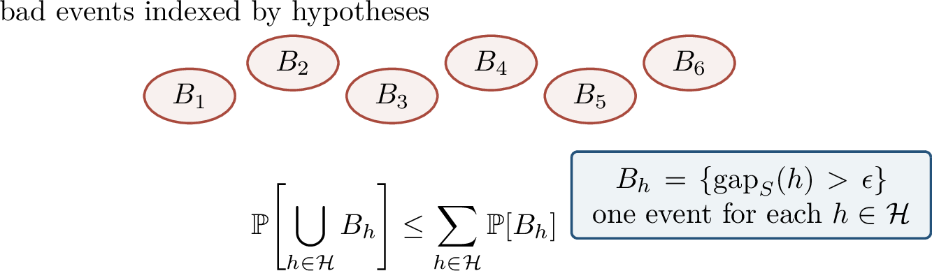 Figure 95: The finite-class proof is Hoeffding for one hypothesis followed by a union bound over the bad events B_h.