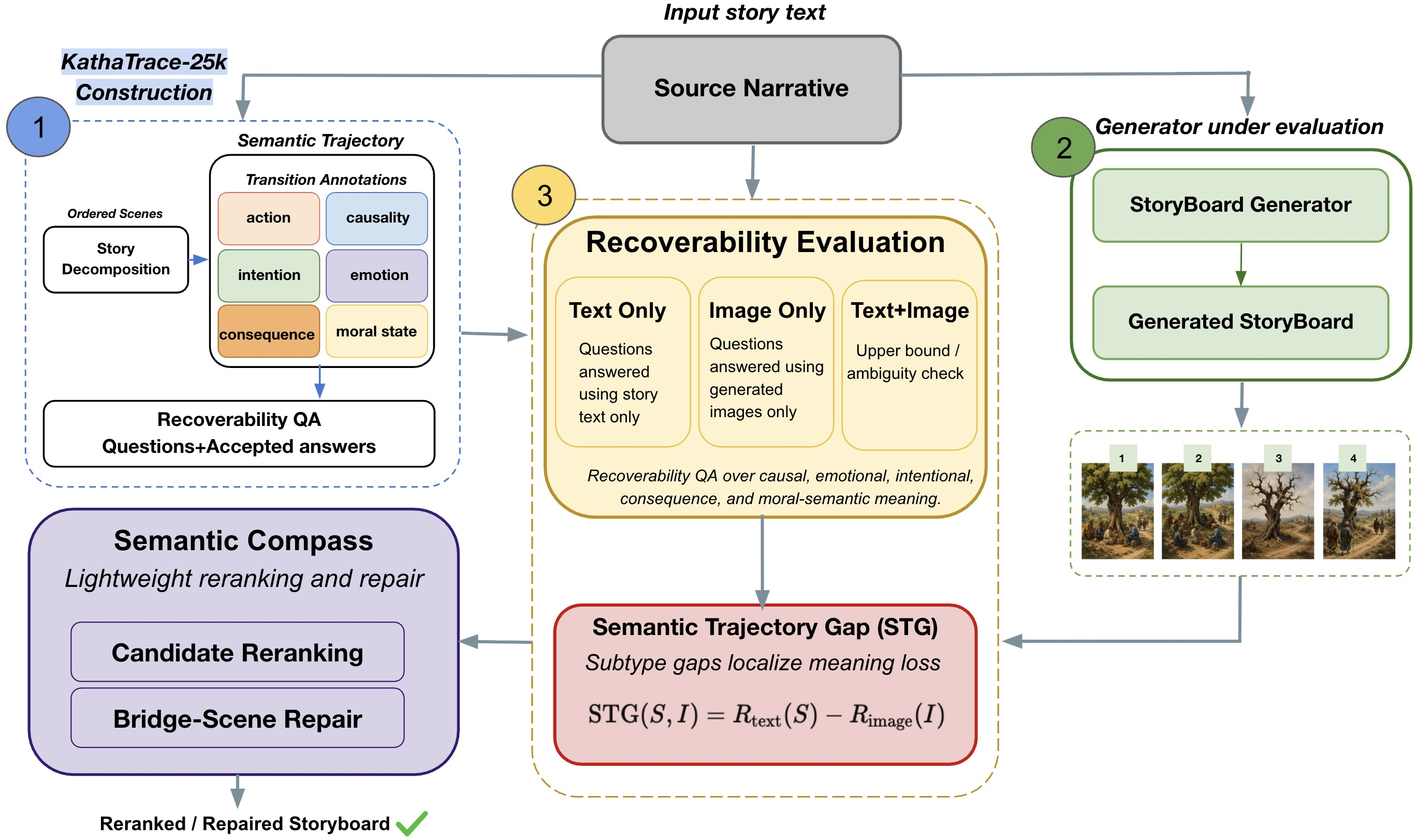 Figure 2: KathaTrace framework. KathaTrace structures stories into scenes and transition-level recoverability questions, then tests them under text-only, image-only, and text+image evidence. It reports STG, dimension gaps, ambiguity rates, contrastive recoverability, and the optional Semantic Compass repair probe.