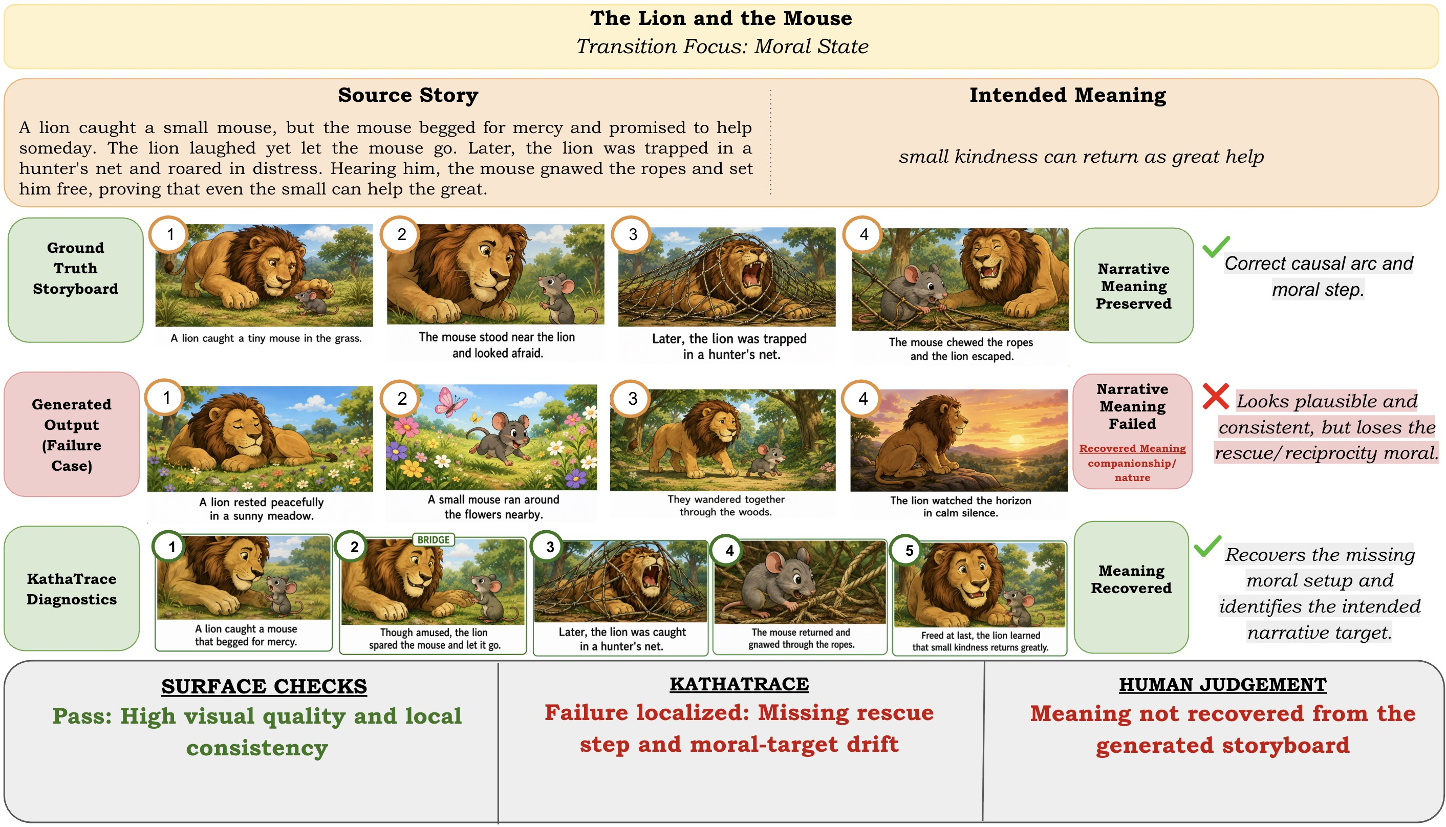 Figure 3: Case study of a missed narrative failure. The generated storyboard remains visually plausible and locally consistent, but omits the rescue transition needed to recover the intended reciprocity moral. KathaTrace localizes this transition loss and moral-target drift, matching human judgment.