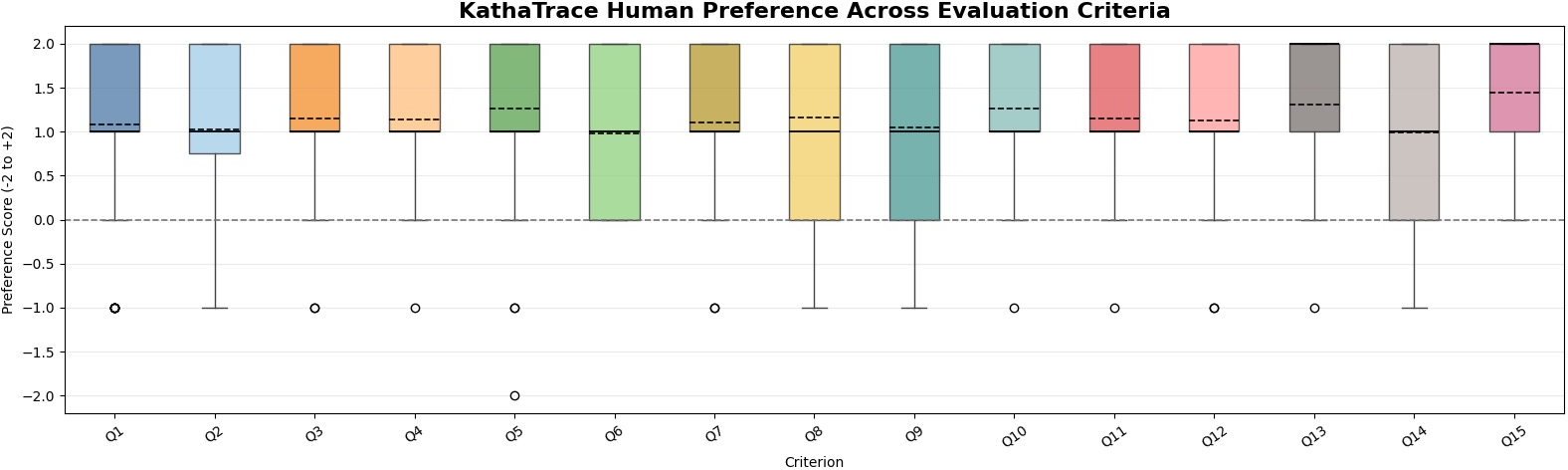 Figure 5: KathaBench-25K preference distributions. Human scores across perception criteria.