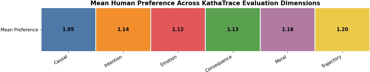 Figure 6: KathaBench-25K preference density. Violin view of human ratings.