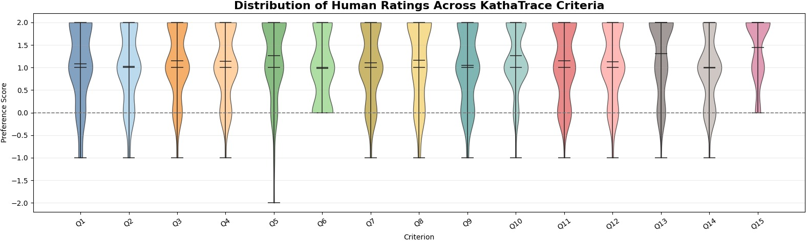 Figure 7: KathaBench-25K dimension preferences. Mean preference by perception group.