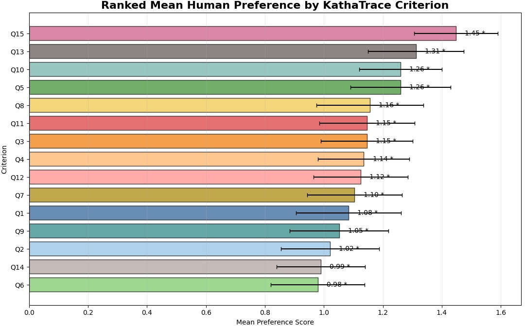 Figure 8: KathaBench-25K ranked preferences. Mean score by criterion.