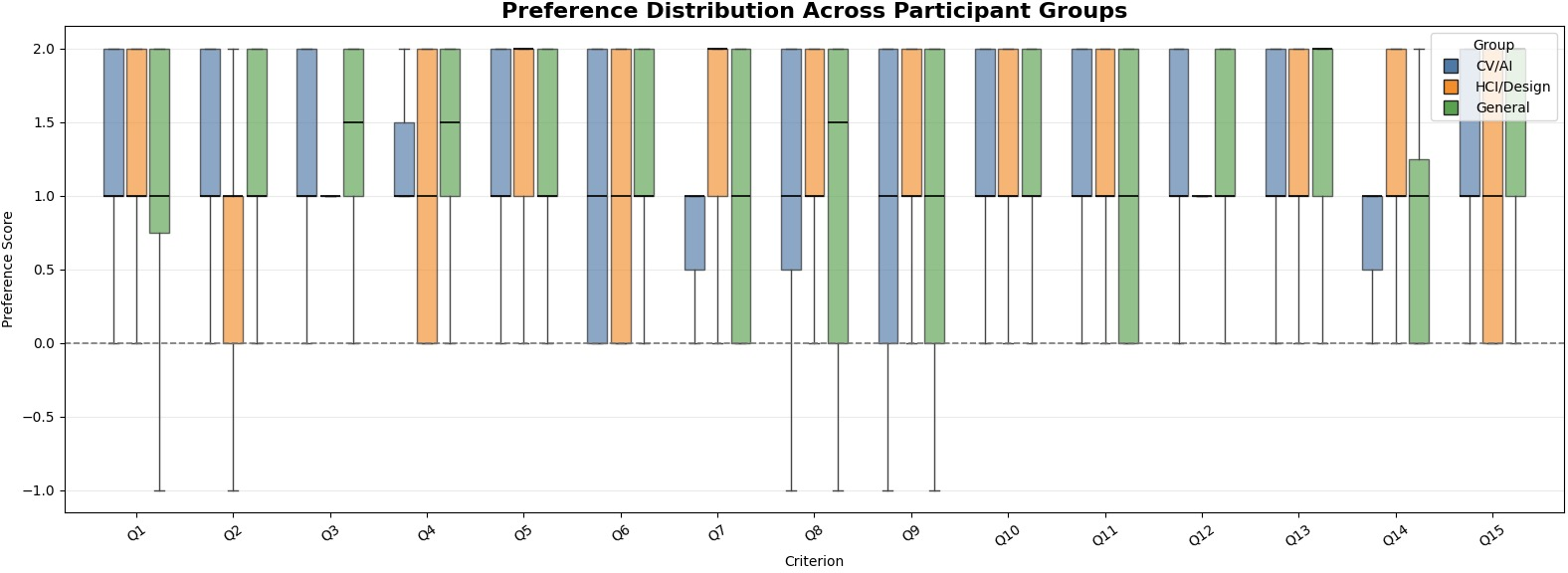 Figure 9: KathaBench-25K preference significance. Corrected tests with confidence intervals.