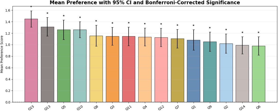 Figure 10: KathaBench-25K group preferences. Robustness view across participant groups.