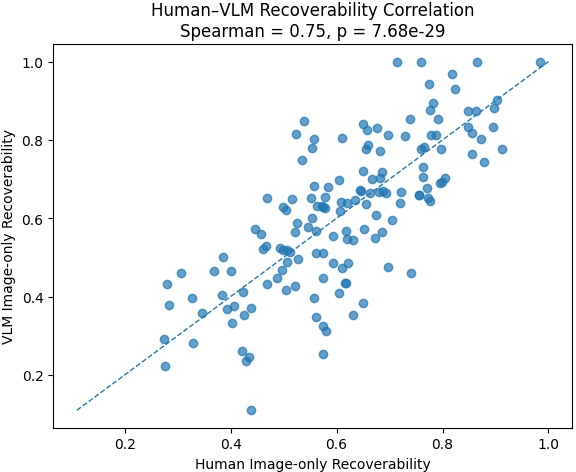 Figure 11: KathaBench-25K human–VLM calibration. Image-only recoverability correlation.