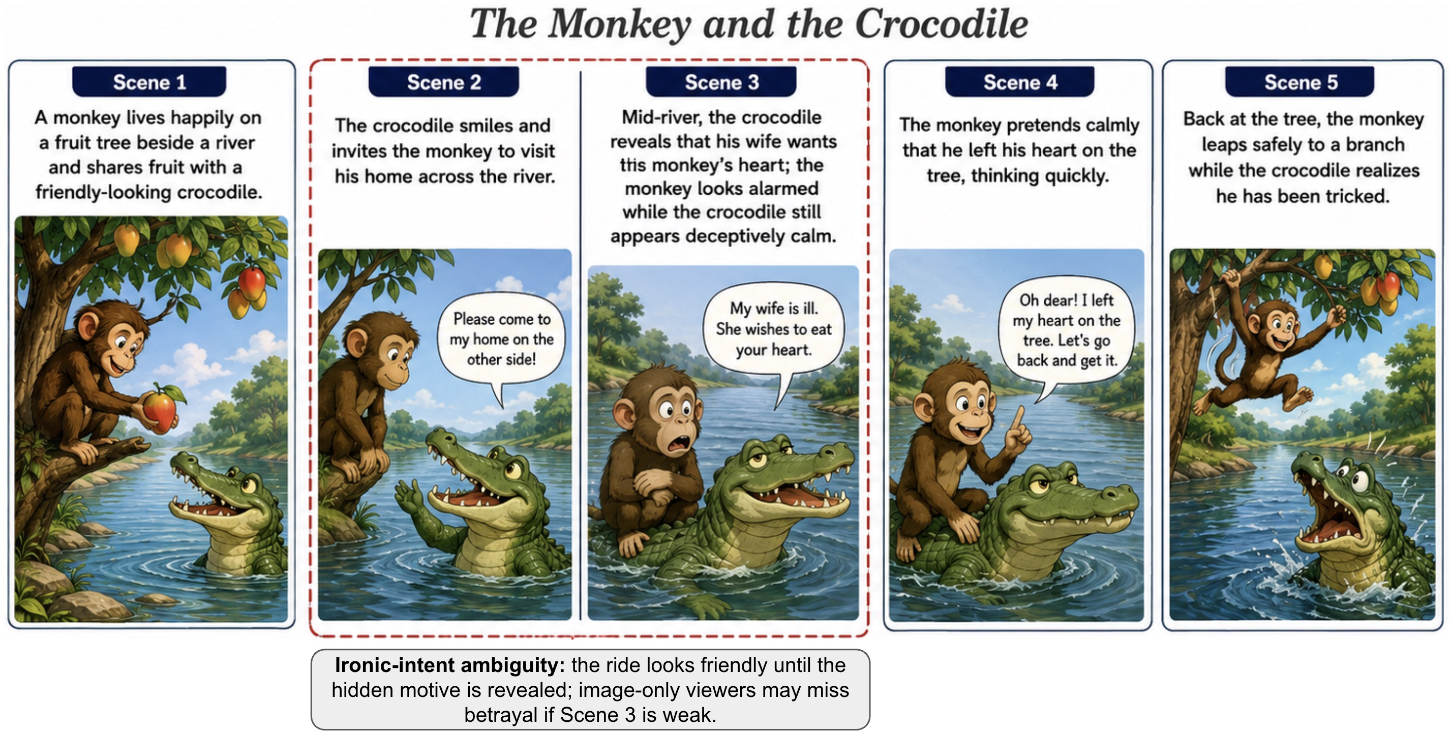 Figure 22: KathaBench-25K hard case: hidden intention. The Monkey and the Crocodile.