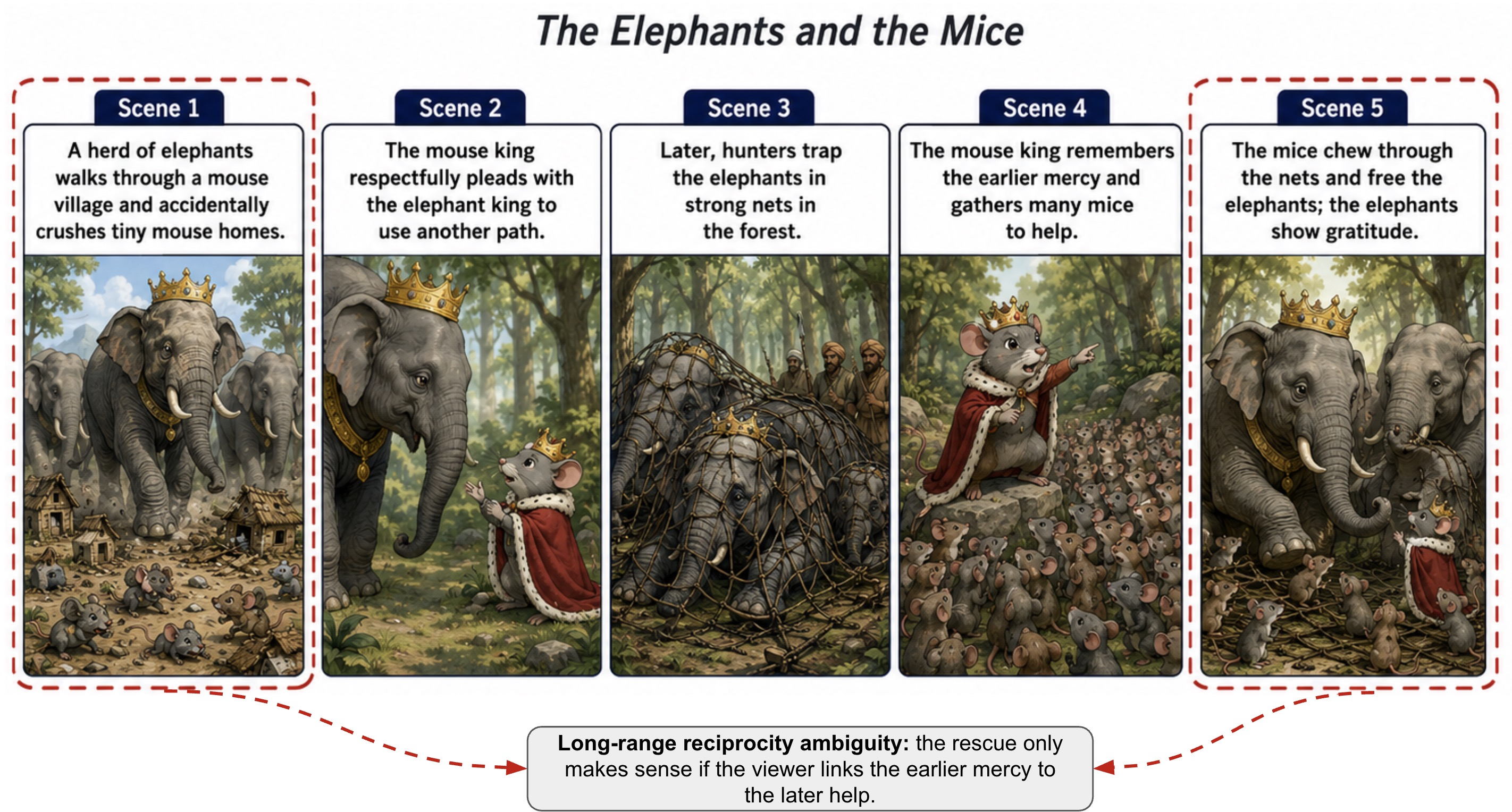 Figure 23: KathaBench-25K hard case: long-range reciprocity. The Elephants and the Mice.