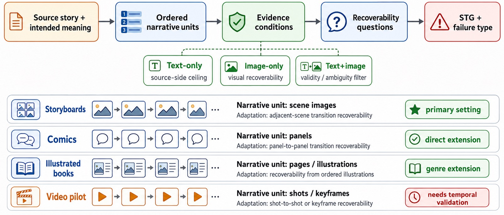 Figure 24: KathaTrace beyond storyboards. Ordered narrative units for comics, illustrated pages, and video keyframes.
