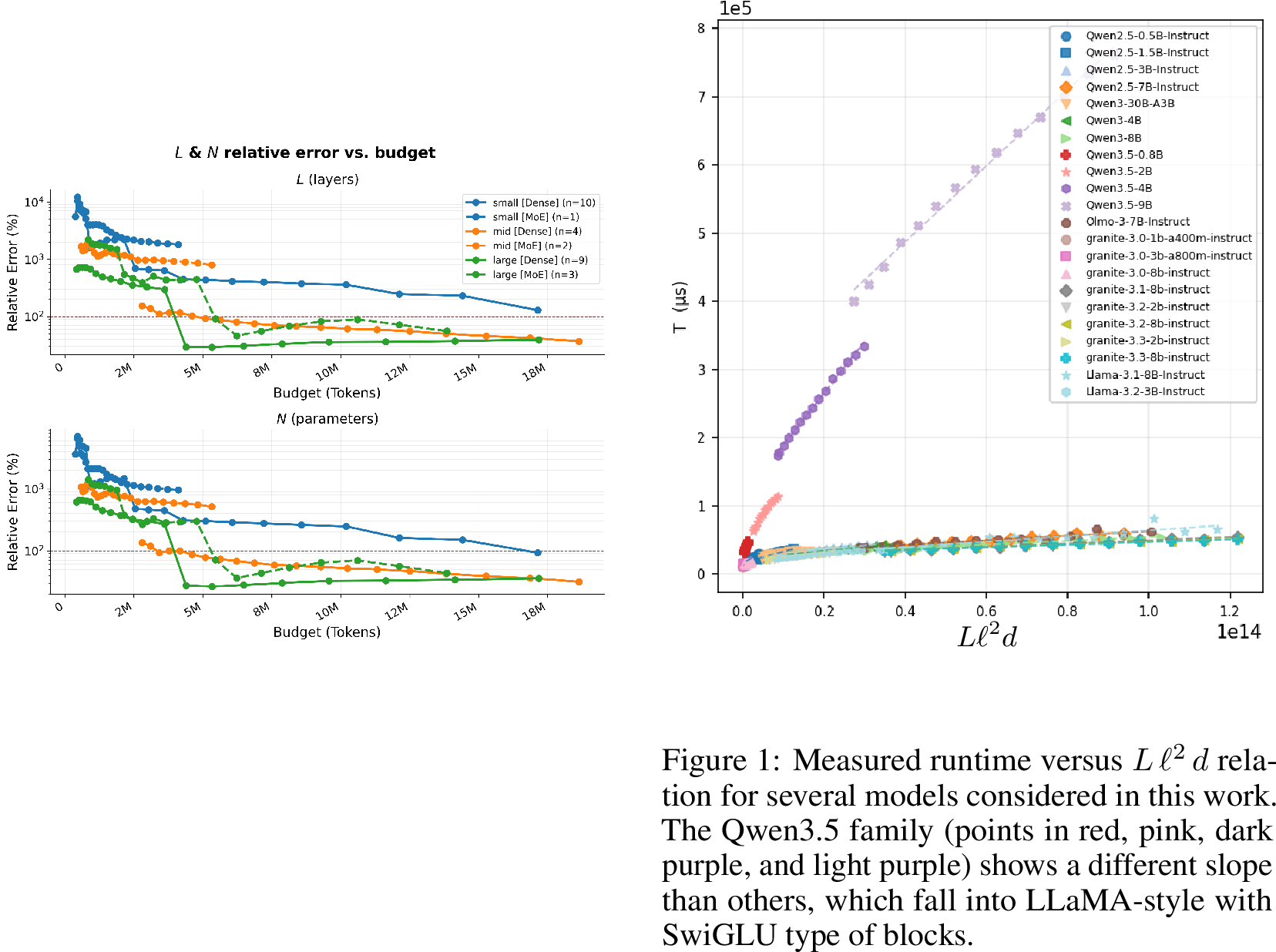 Figure 7: Mean relative error of the number of layers and total model parameter count estimates on the validation set vs.total prompt-token budget for timing method. Here we assume perfect knowledge of hidden dimension. Each curve averages over the n validation models in the corresponding size and architecture group.