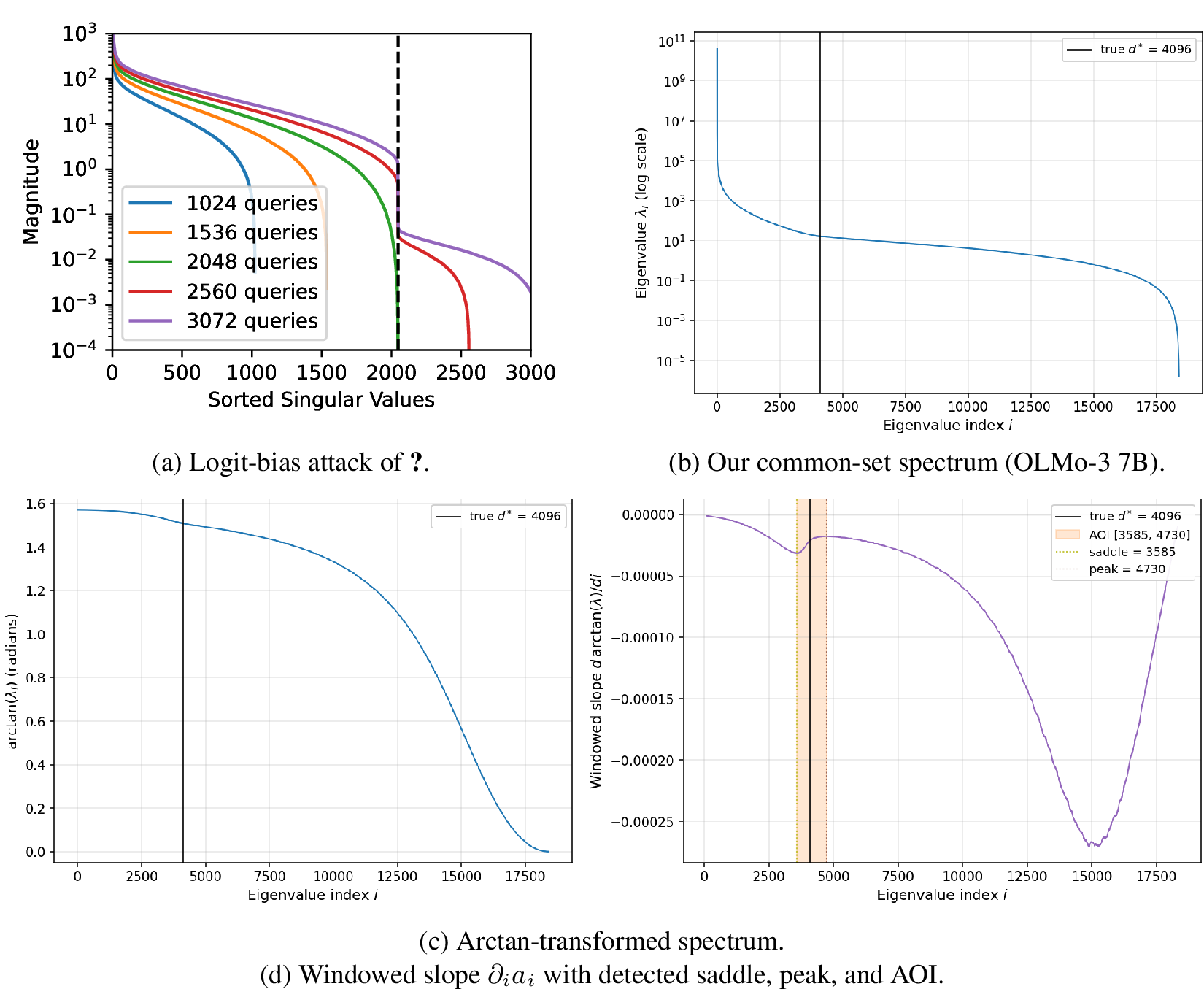 Figure 9: Spectra used to recover the hidden dimension d. (a) Under the logit-bias attack of [8], the singular-value spectrum drops sharply at index d (dashed line) once the number of queries exceeds d, and a simple elbow rule recovers d. (b) In our restricted-API common-set setting (OLMo-3 7B, true d^{\star}= 4096), the eigenvalue spectrum decays smoothly across several orders of magnitude with no clean elbow. (c) Applying the element-wise transform a_i = \arctan(\lambda_i) compresses the head toward the plateau at \pi/2 and exposes the head-to-tail transition to slope-based detection. (d) The windowed slope \partial_i a_i exhibits a saddle (local minimum) and a subsequent peak (first non-increase) that bracket the area of interest (AOI) containing d; within this AOI the algorithm returns the index of maximum negative second difference as \hat{d}, which closely tracks the true d^{\star}= 4096.