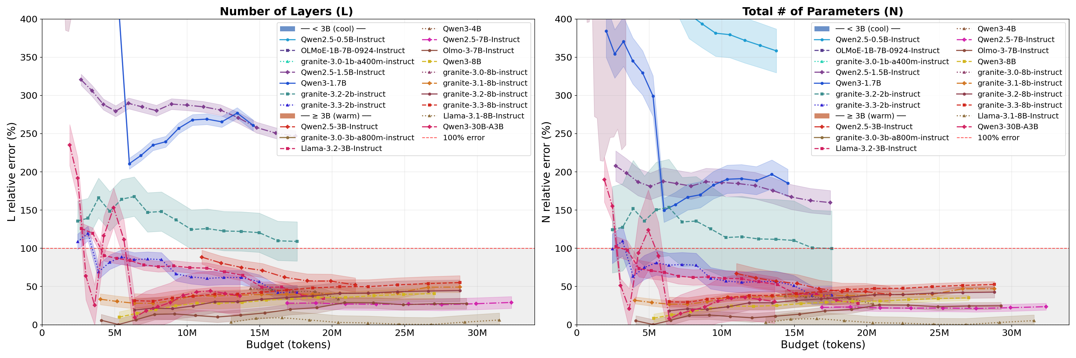 Figure 17: Relative error in estimating the number of layers and total number of parameters as a function of API query budget (measured in number of tokens). Some of the largest errors are driven by small models with \leq 4B parameters.